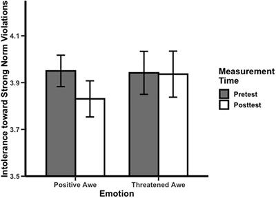 Influence of Positive and Threatened Awe on the Attitude Toward Norm Violations